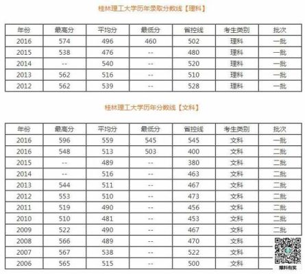 2021桂林理工大学南宁分校分数线？桂林理工各专业分数线