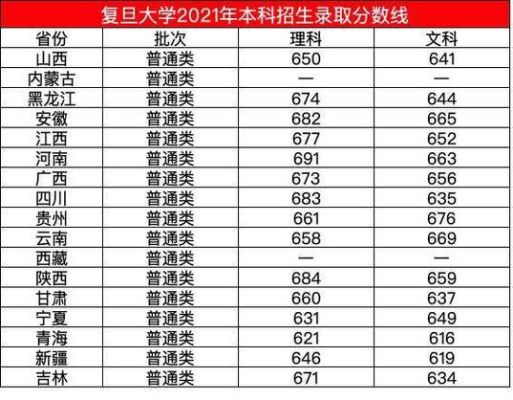 复旦大学2021年mba分数线？复旦大学工商管理专业分数线