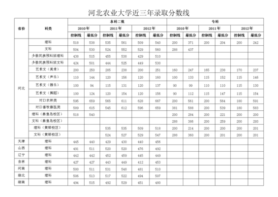 怎样去河北农业大学？河北农业大学黄骅校区专业分数线
