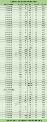 山东财经大学2021综合评价分数线？山东财经大学专业分数线