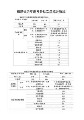 2014福建高考录取分数线？2014年编导专业分数线
