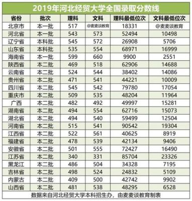 20年河北经贸大学录取分数是多少？河北经贸大学在湖北专业分数线