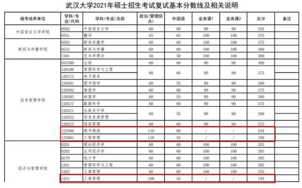 武汉大学的工商管理专业怎么样？武汉大学工商管理专业分数线