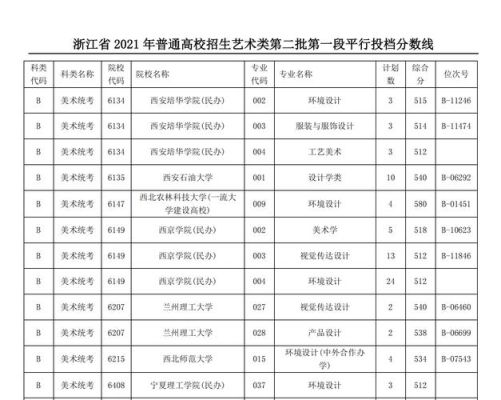 美术生怎么考浙江大学？湖南大学2015年浙江各专业分数线