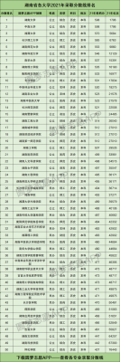 2021湖南师大学科数学研究生分数线？湖南大学数学专业分数线