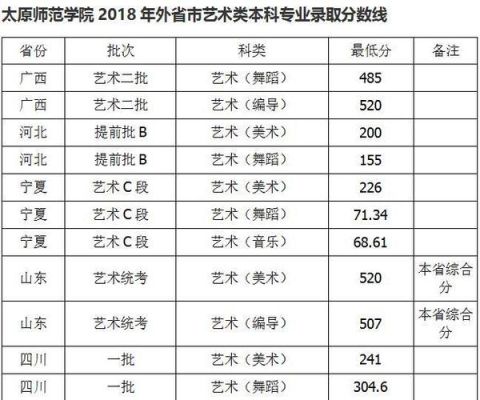 太原师范学院艺术类分数线2023？山西大学舞蹈专业分数线