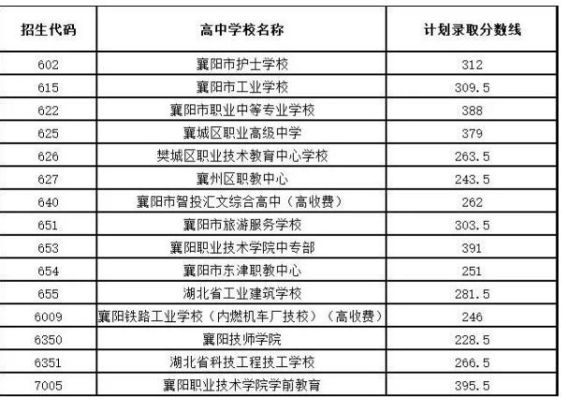湖北省350左右分数能读哪些职高？中考职高专业分数线
