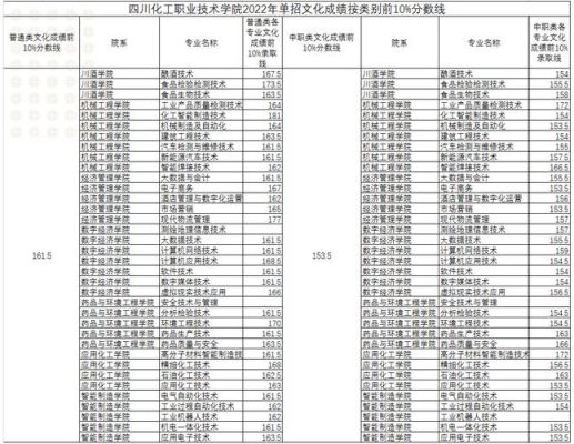 四川中职单招一般多少分能过？四川各单招学校各专业分数线是多少