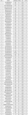 四川单招公办学校一般多少分能过？四川各单招学校各专业分数线是多少分