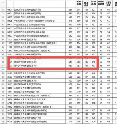 江苏高考文科多少分能上清华北大？清华大学江苏专业分数线2015