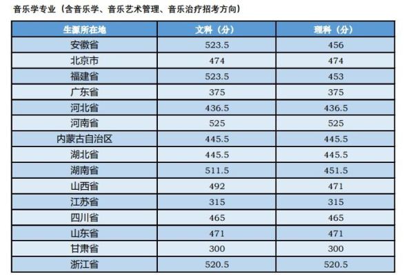 央音有多难考？中央音乐学院各专业分数线