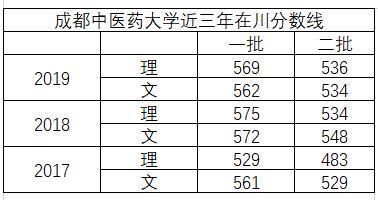 2023四川高考多少分能上成都中医药大学？成都中医药大学市场营销专业分数线