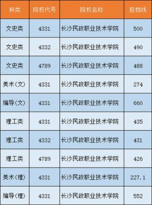 长沙民政职业技术学院录取分数线？长沙民政职业技术学院的专业分数线