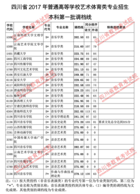 2023年四川艺术类专科录取分数线？成都大学舞蹈专业分数线