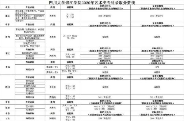 成都大学艺体录取线？成都学院舞蹈专业分数线