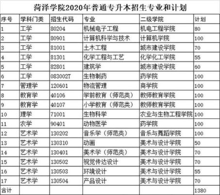 菏泽学院最好专业排名？菏泽学院的专业分数线