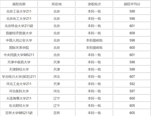 2023高考295分能报什么样的大专？西安城建学院专业分数线