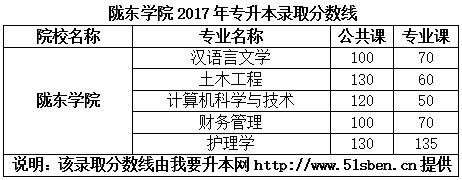陇东学院能进去吗？2018陇东学院专业分数线