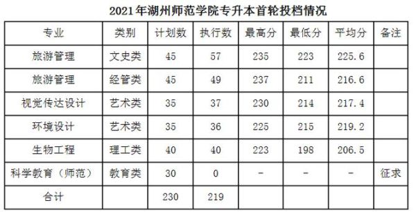 湖州师范学院机电招分多少？湖州师范2017专业分数线