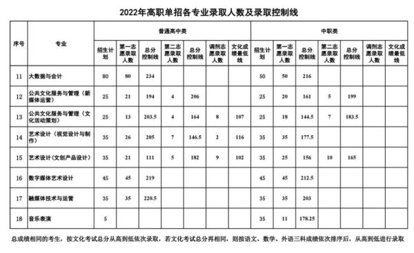 2021咸职单招录取分数线是多少？西安职业技术学院各专业分数线
