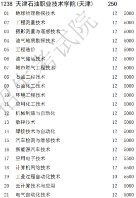 安徽290分能上哪些专科学校？天津石油职业技术学院专业分数线