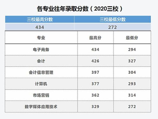 兰州凯文学校2020年录取分数线？山东凯文职业学院各专业分数线