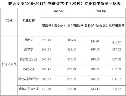 皖西学院2020专科文科多少分？皖西学院2018美术专业分数线