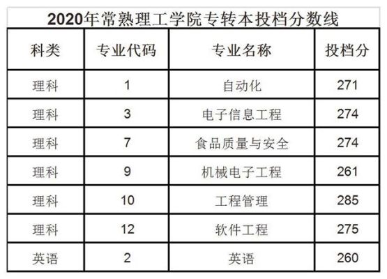 常熟理工学院上海录取分数线？2018常熟理工学院专业分数线