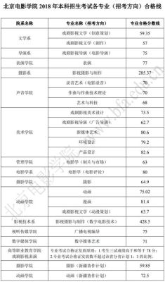 学美术可以考北影导演系吗?录取分数线大概是多少？2018北影美术专业分数线是多少