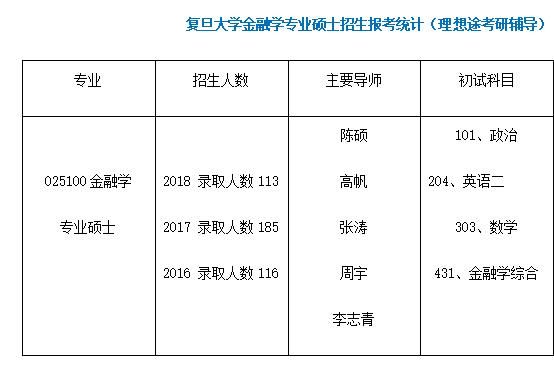 上海复旦的金融学怎么样，很难考吗？2018复旦金融专业分数线