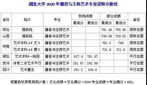 湖北考生考多少分可以上湖北大学？2018湖北艺考专业分数线是多少