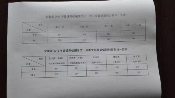 2018年安徽省音乐类艺术考生二本综合分数线是多少？安徽省2018年高考艺术生专业分数线3