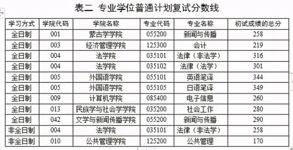 内蒙古2021考研分数线？法学2018年在内蒙古分专业分数线