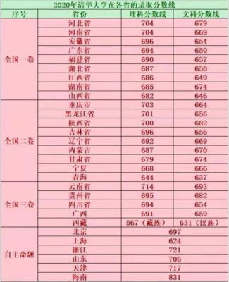 北京市户籍考清华多少分录取？北京清华专业分数线是多少