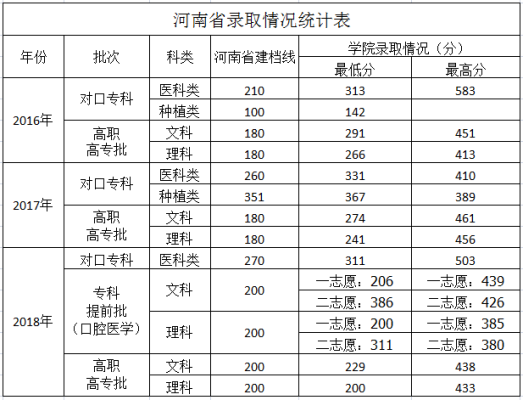 河南护理对口300分能考上啥学校？河南单招护理专业分数线是多少