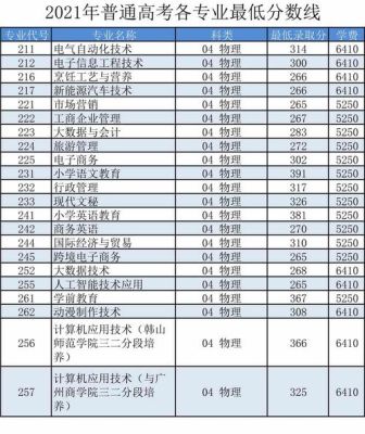 春考290分在广东能上什么专科？汕尾职业学院学考各专业分数线