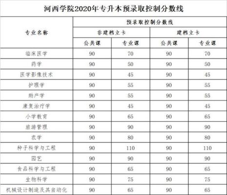 2022年河西学院K段征集志愿多少分录取？河西学校专业分数线