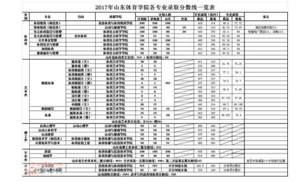 2020山东体育特长生高考分数线？2019年山东省体育高考专业分数线