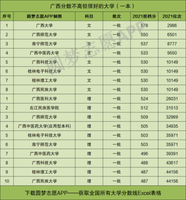 广州大学集成电路专业2022最低分数线？广州的大学理科各专业分数线