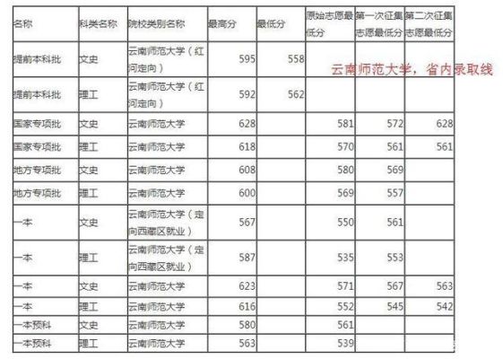 云南生物地理会考多少分算及格？云南师范大学生物专业分数线