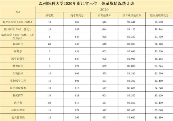 2020年温州医科大学录取分数线？温州医科大学各省专业分数线