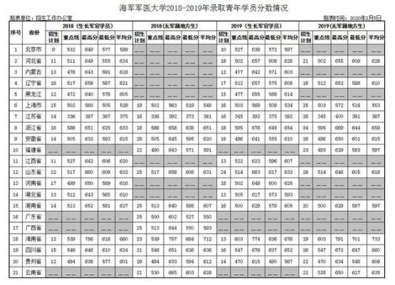 高考考军医院校要多少分？第二军医大学护理专业分数线2019