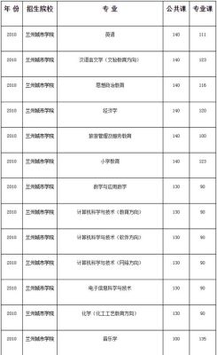 甘肃哪些专科学校能专接本？兰州城市学院专升本小学教育专业分数线