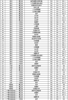 西华师范大学有单科要求吗？西华大学专业分数线最低分