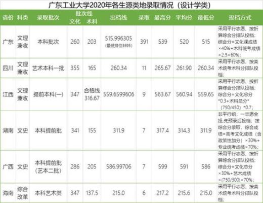 广东工业大学历年录取分数线是多少分？2018年广东工业大学各专业分数线