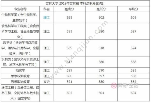 吉林大学研究生录取分数线？吉林大学18年专业分数线