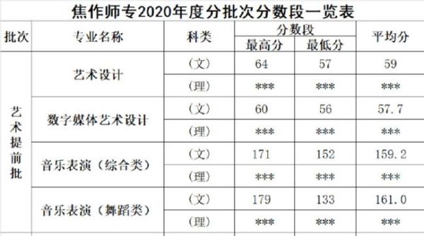 理科353分在贵州可以上什么大学？焦作师范学院专业分数线