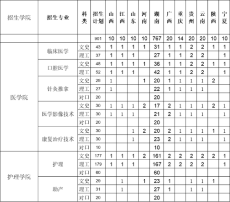 2020年邵阳学院临床医学定向招生录取线？2019邵阳学院各专业分数线