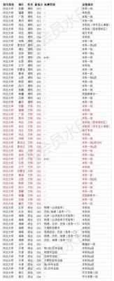 河北大学2023各河大技术监督学院专业录取分数线？河北大学艺术生专业分数线