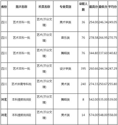西华师范大学2023体育调档线？西华大学艺术类各专业分数线